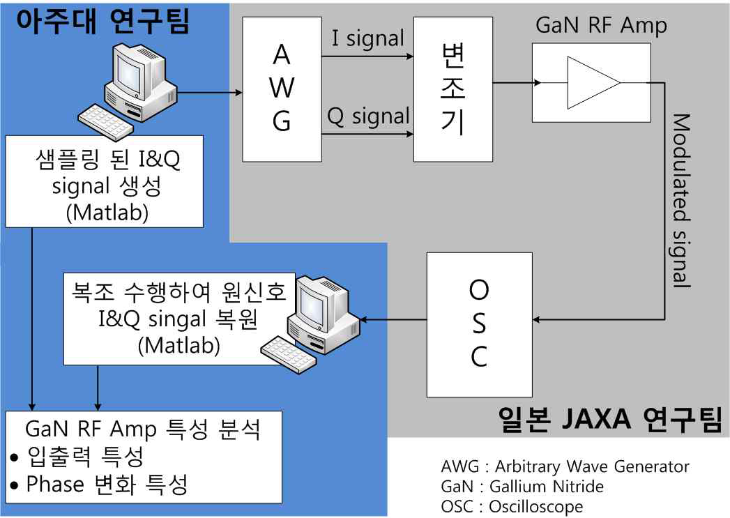 위성 통신 탑재체의 RF 증폭기에서 발생하는 비선형성을 측정하기 위한 성능분석 모델