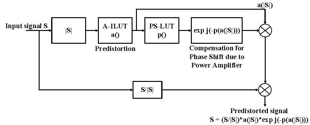Predistortion 모델 구조