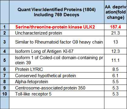 SILAC 방법을 이용한 amino acid가 있는 상태와 없는 상태의 조건에서 LRS와 결합이 변하는 단백질 동정