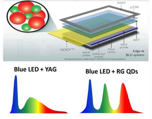 BLU에 적용되는 양자점 디스플레이(위). YAG를 이용하는 기존의 BLU(아래, 왼쪽)과 양자점을 이용하는 BLU(아래, 오른쪽)의 스펙트럼 차이.