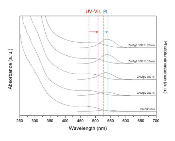 In(Zn)P 양자점 코어와 In(Zn)P/ZnMgS 코어/쉘 양자점 형성과정의 UV-Vis 흡광 및 형광 패턴.