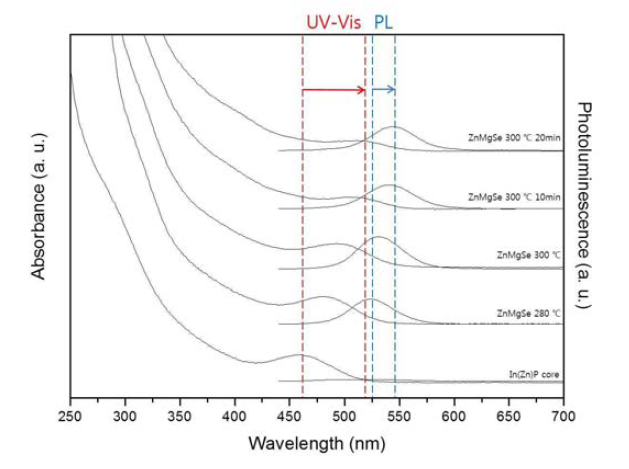 In(Zn)P 양자점 코어와 In(Zn)P/ZnMgSe 코어/쉘 양자점 형성과정의 UV-Vis 흡광 및 형광 패턴.