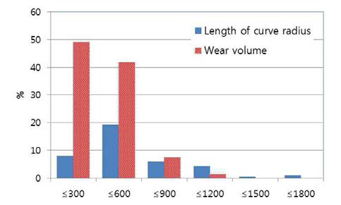 Wear analysis on curved track