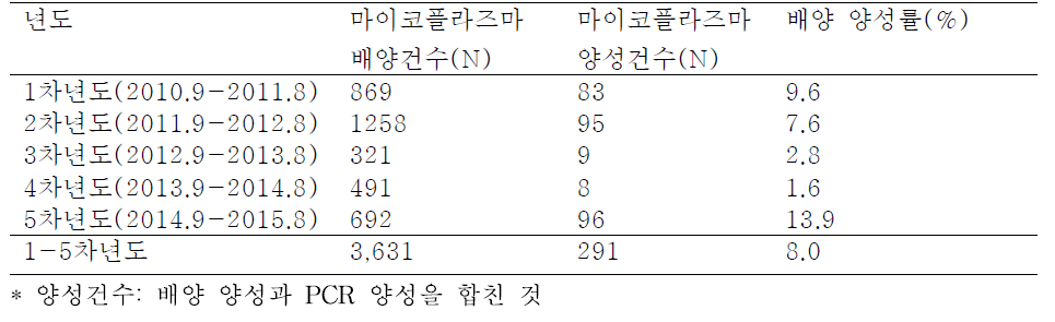 총 연구기간 동안의 마이코플라즈마 배양건수 및 양성률*