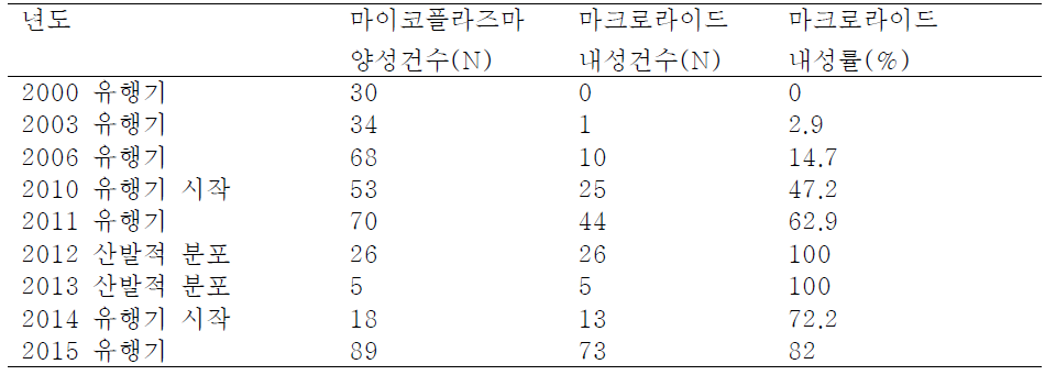 년도별 마크로라이드 내성률 분포, 2000-2015