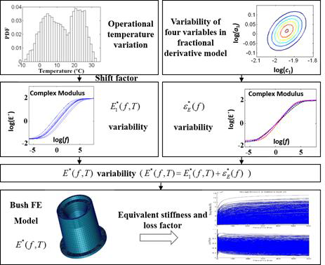 Variability analysis procedure for elastomers