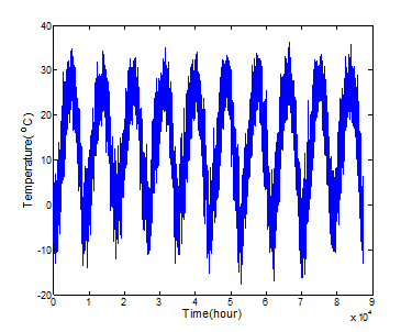 Temperature history for 10 years in Seoul