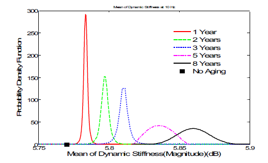 Distributions of mean of the dynamic stiffness at 10 Hz after thermal aging