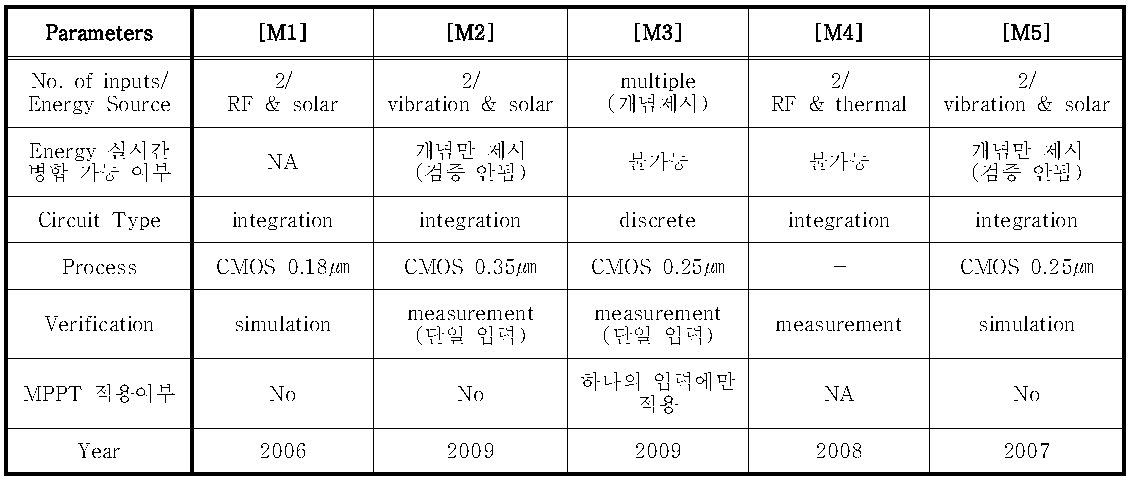 다중입력 하베스팅 시스템 연구 현황