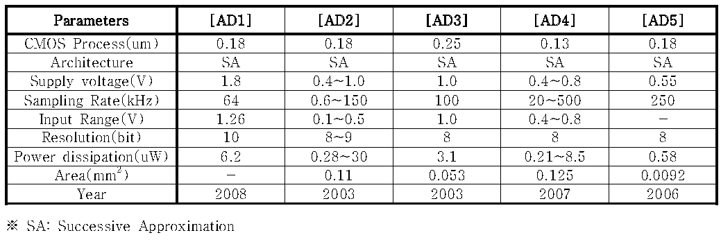 저전력 소모 ADC 성능 요약