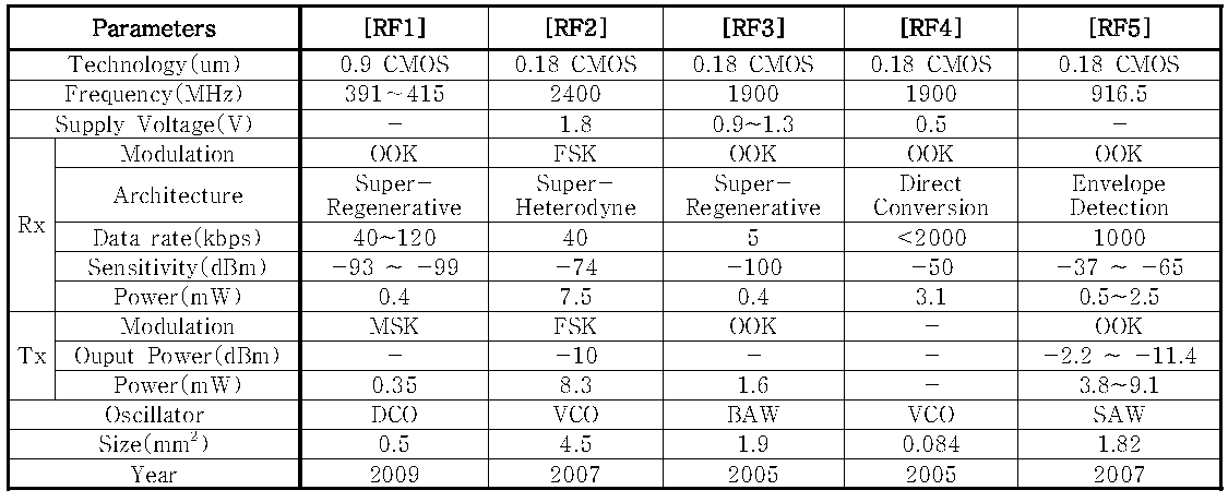 저전력 소모 RF Transceiver 성능 요약