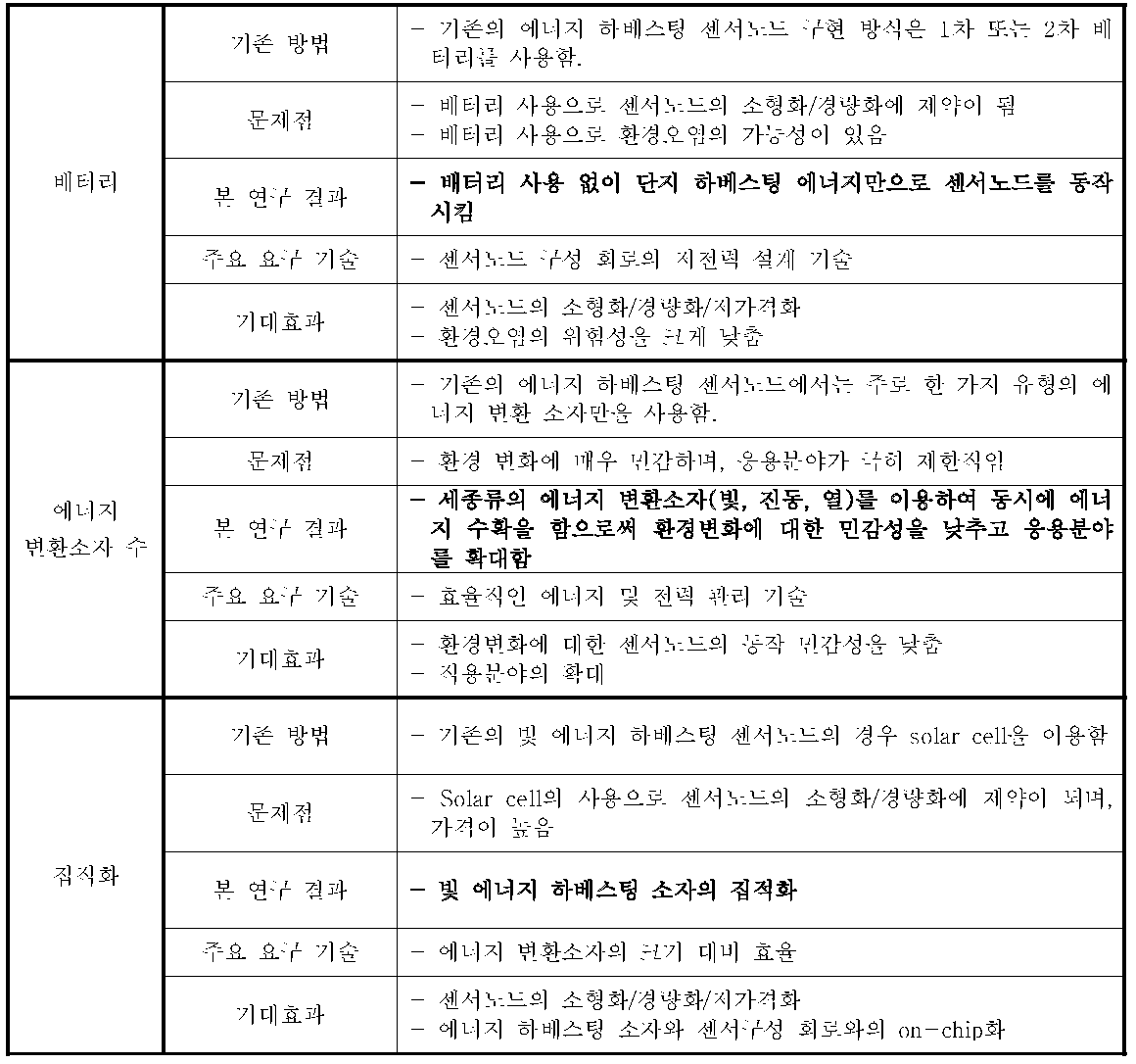 본 연구결과 및 기존 연구와의 차별성