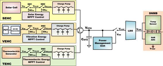 3중 입력 에너지 하베스터 및 EPMB 통합회로와 센서노드(SNMB)의 전체 블록도