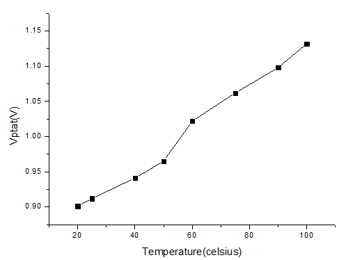 온도변화에 따른 PTAT 전압