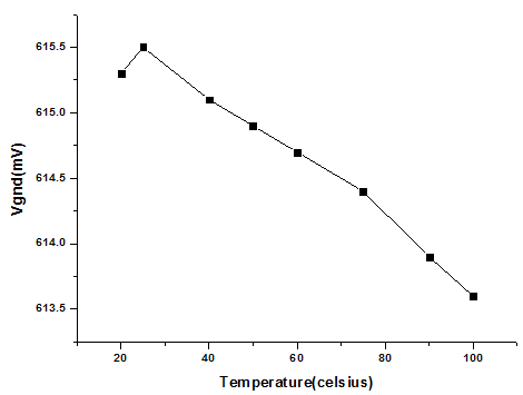 온도변화에 따른 Vgnd