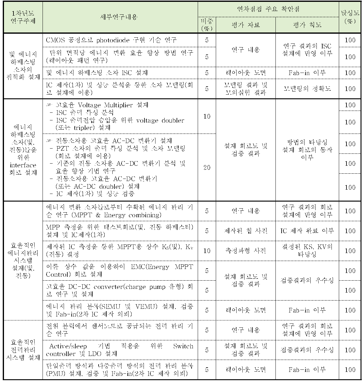 1차년도 연구 주제, 세부연구 내용 및 달성도(연차점검 주요 착안점)