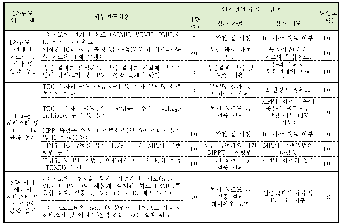 2차년도 연구 주제, 세부연구 내용 및 달성도(연차점검 주요 착안점)