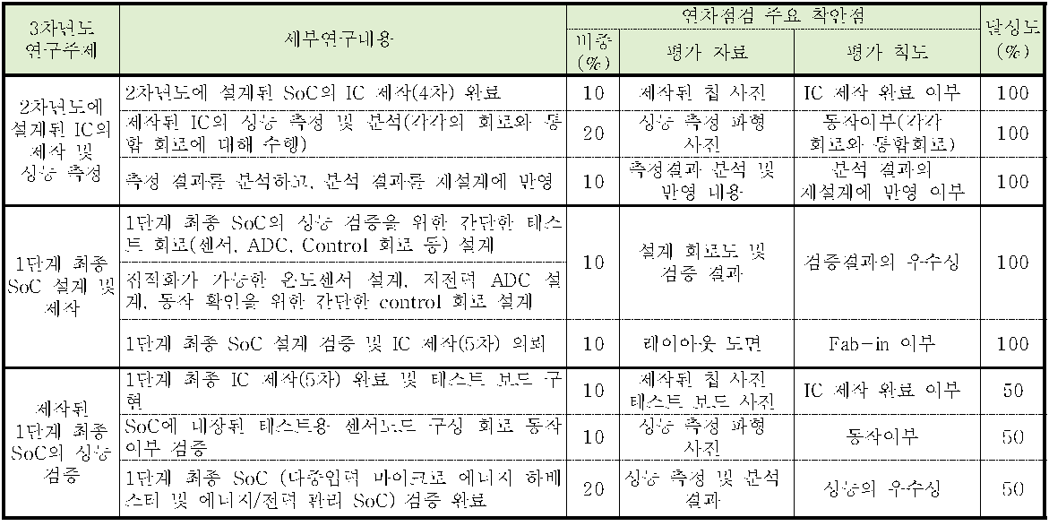 3차년도 연구 주제, 세부연구 내용 및 달성도(연차점검 주요 착안점)