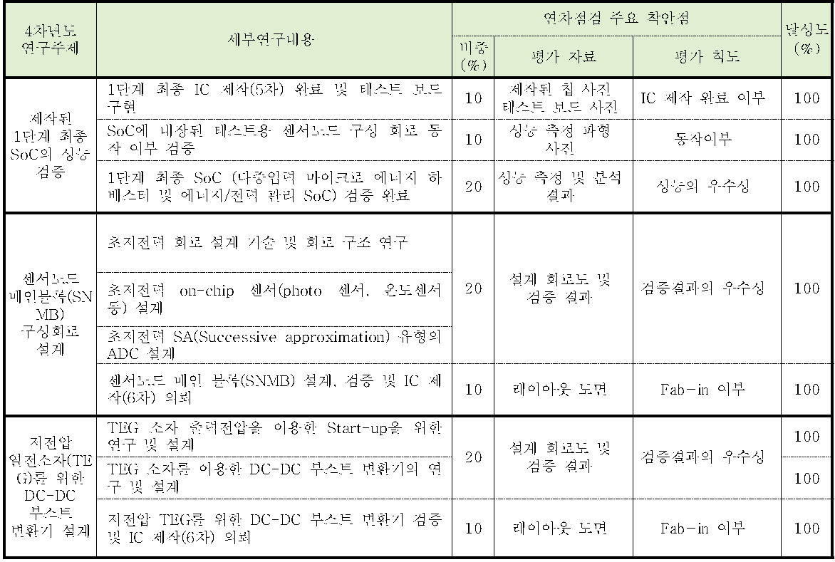 4차년도 연구 주제, 세부연구 내용 및 달성도(연차점검 주요 착안점)