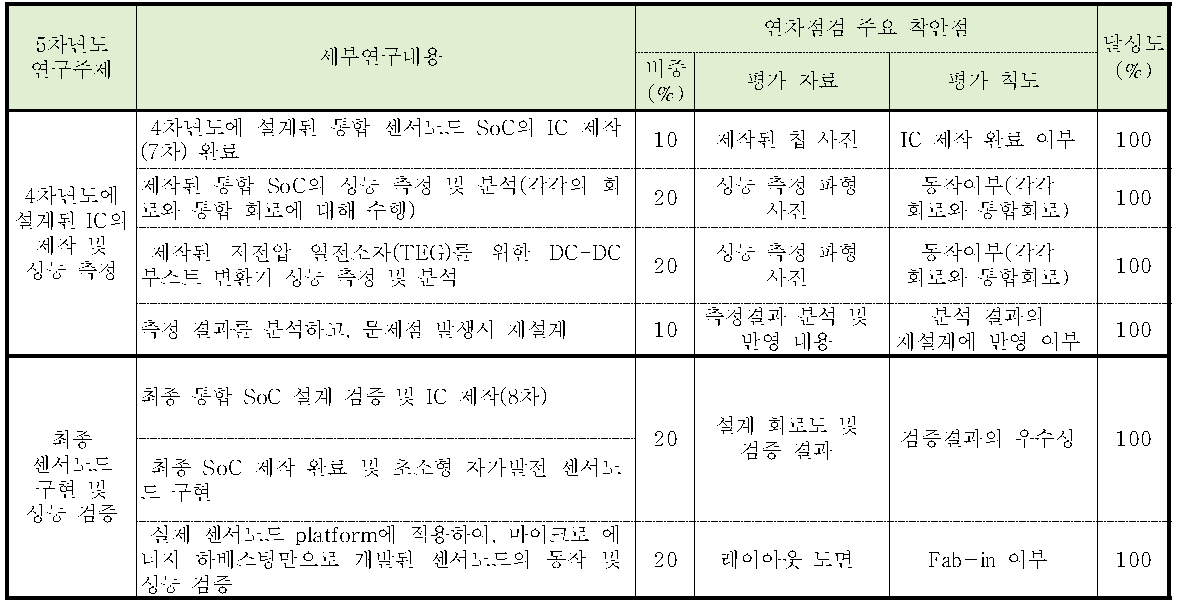 5차년도 연구 주제, 세부연구 내용 및 달성도(연차점검 주요 착안점)