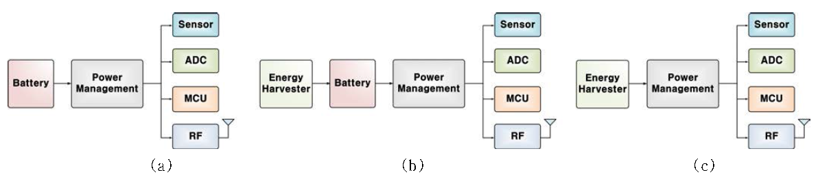 (a) 일반적인 센서노드 (b) & (c) 에너지 하베스팅 센서노드