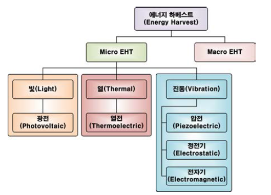 에너지 하베스트 기술 분류