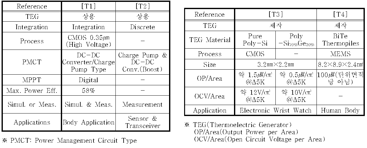 열에너지 하베스팅 시스템 및 소자 성능 비교