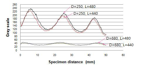 Gray scale of moiré pattern according to D and L