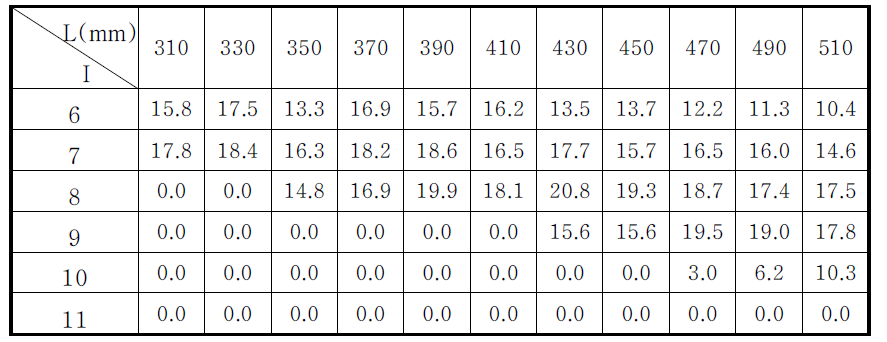 Fringe contrast(%) according to I and L