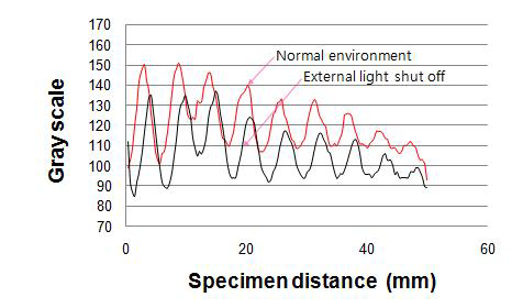 Gray scale distributions of moiré pattern