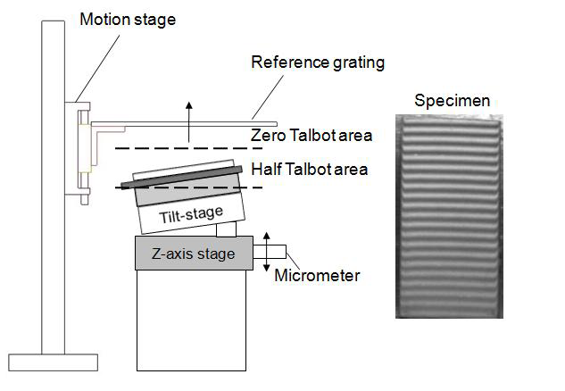 Experiment process of local phase shift