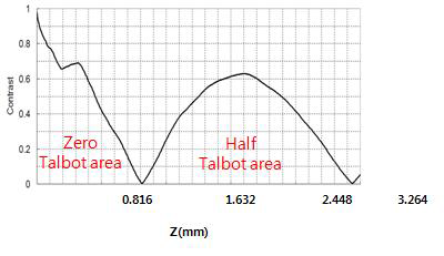 Theoretical fringe contrast white light, α=63.4° g=0.1 mm