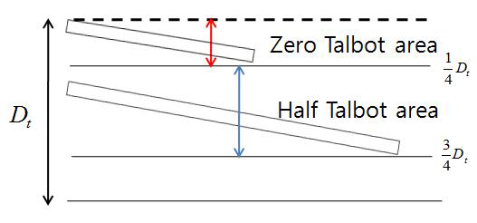 Specimen's location for overcoming 1/4, 3/4Talbot distance spot by Talbot effect