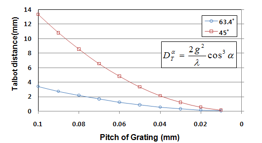 Talbot distance according to incident angle and grating pitch