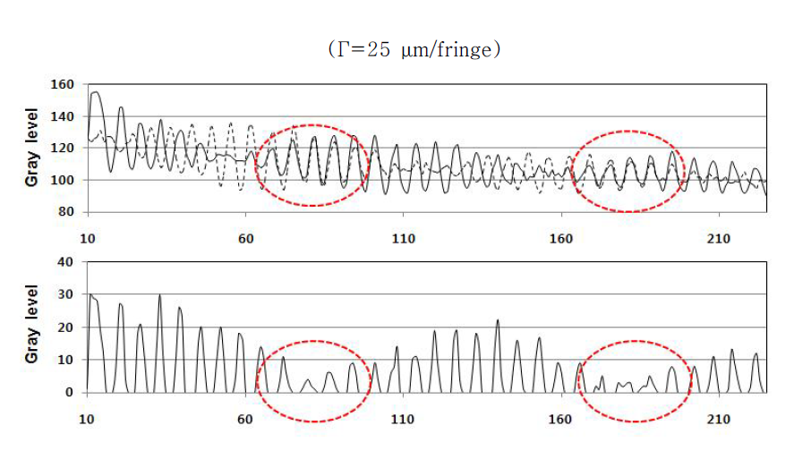 Gray level graph when shifted by π, 2π