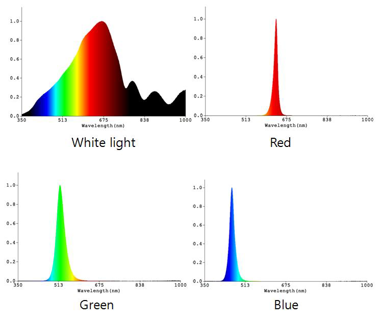 Each LED lamp's Spectrum analysis gragh