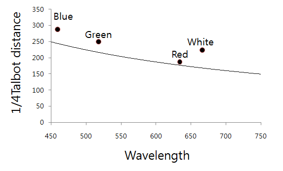 1/4 Talbot distance graph in accordance with peak wavelength