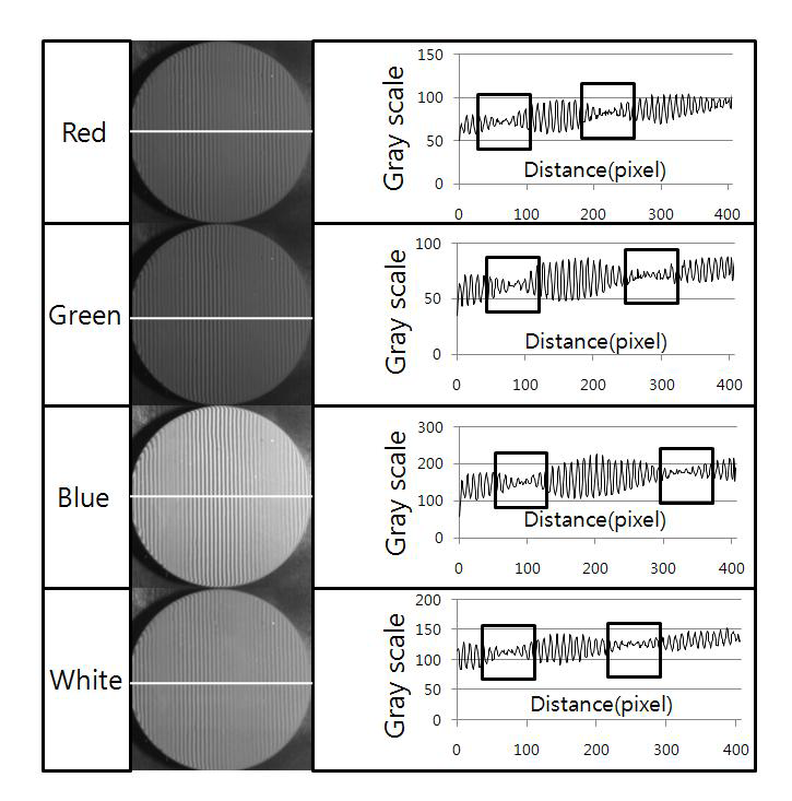 moiré pattern and gray scale ghaph by each LED lamp's wavelength