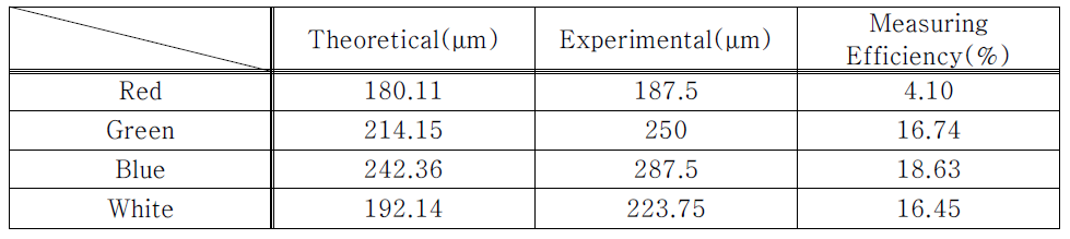 Theoretical and Experimental 1/4 Talbot distance