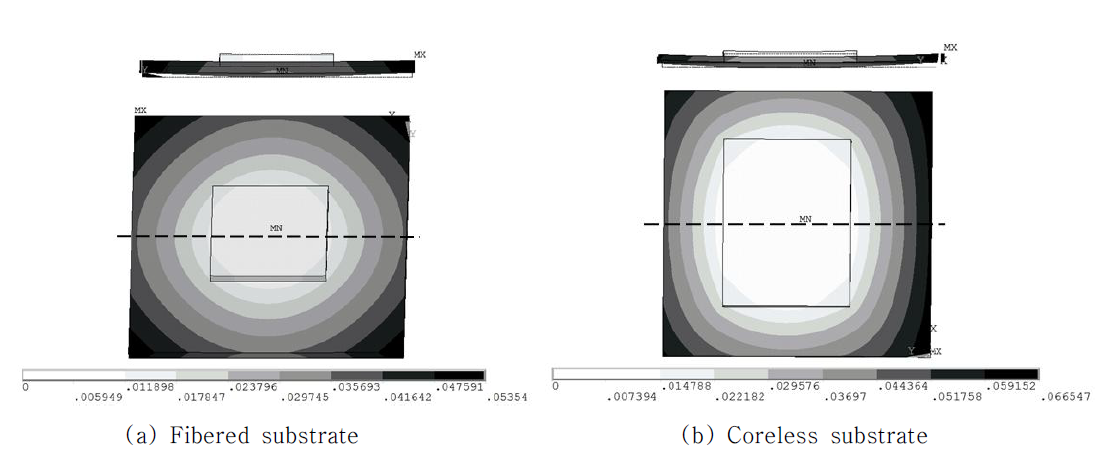 Out-of-plane Displacement contours of the packages