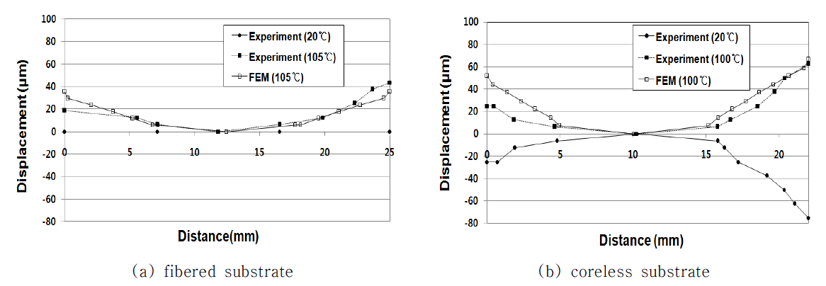 Displacement distributions of the package with fibered substrate and coreless substrate