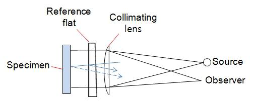 Fizeau interferometer to measure surface