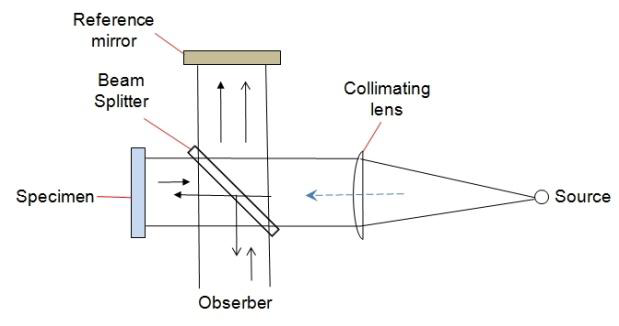 Twyman-Green interferometer to measure surface