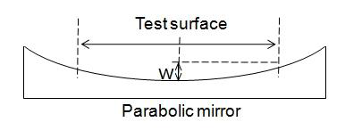Measuring surface of parabolic mirror