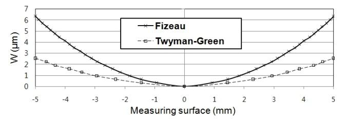 Out-of-plane position of parabolic mirror