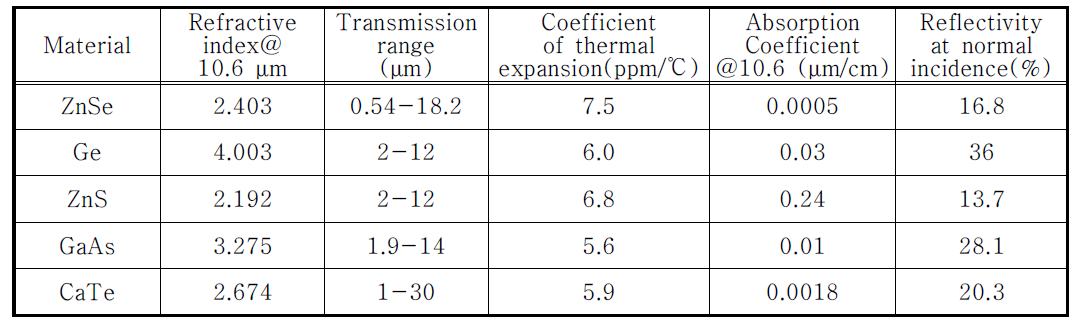 Material properties of optics material for far infrared light