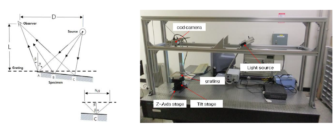 Configuration of high sensitivity shadow moiré system and basic parameters