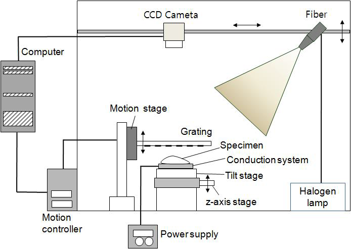 Schematics of shadow moiré system