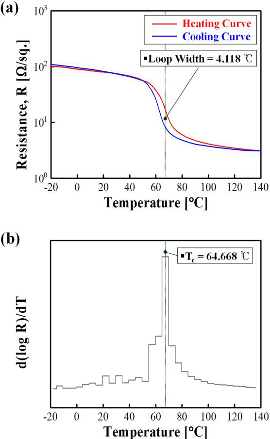 그라핀/바나듐 산화물 복합 세라믹 박막의 (a) 온도-저항 이력 특성 및 (b) 임계 온도 결정을 위한 dR/dT 그래프
