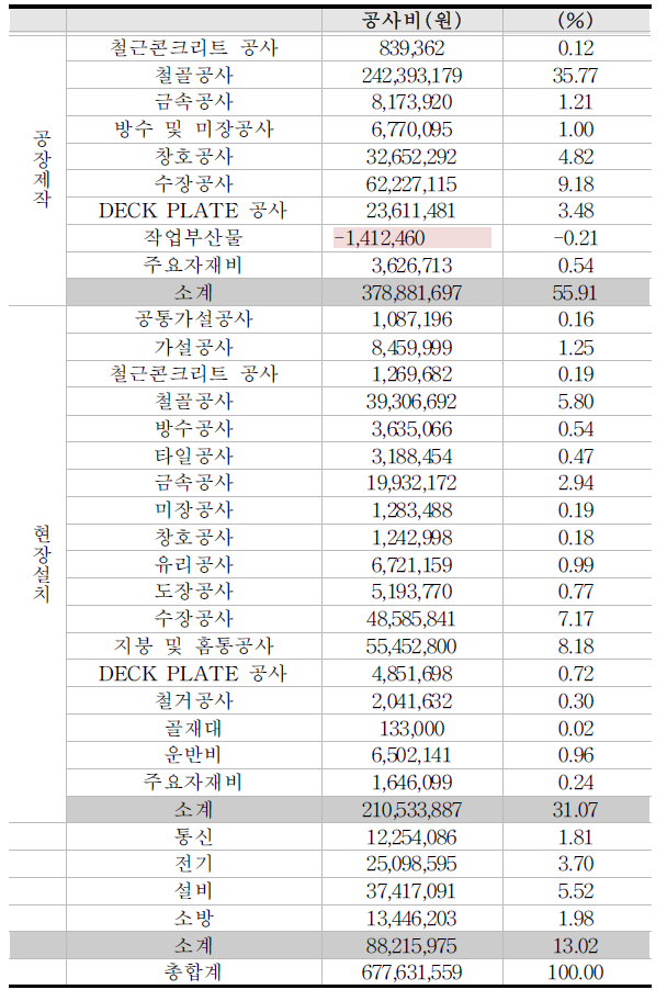 대조초등학교 공사비